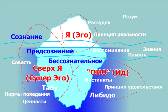 Фото схемы личности в "Психоанализе"