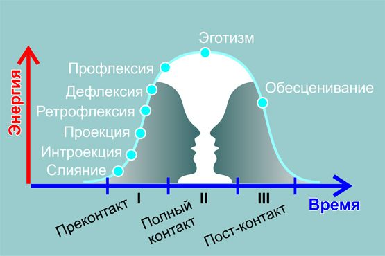 Фото схемы психотерапевтического процесса "Гештальт-терапии"